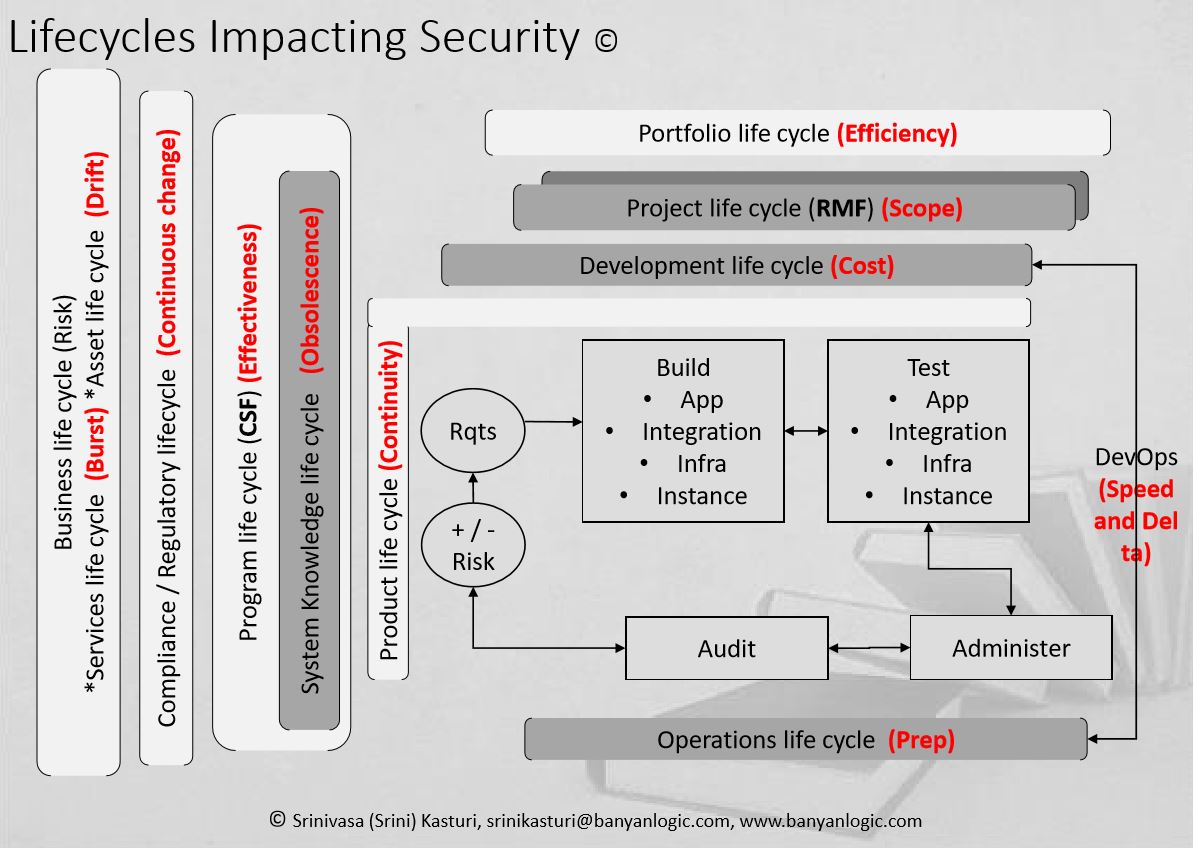 A.R.T. and Security - Lifecycle
